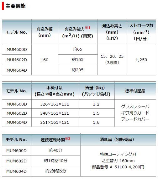 マキタ 充電式芝生バリカン MUM600DZ 10.8V 本体のみ(バッテリ・充電器