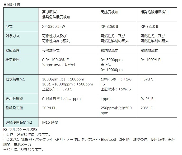 新コスモス電機 XP-33602 可燃性ガス検知器 高感度検知 XP-3360II ●U518