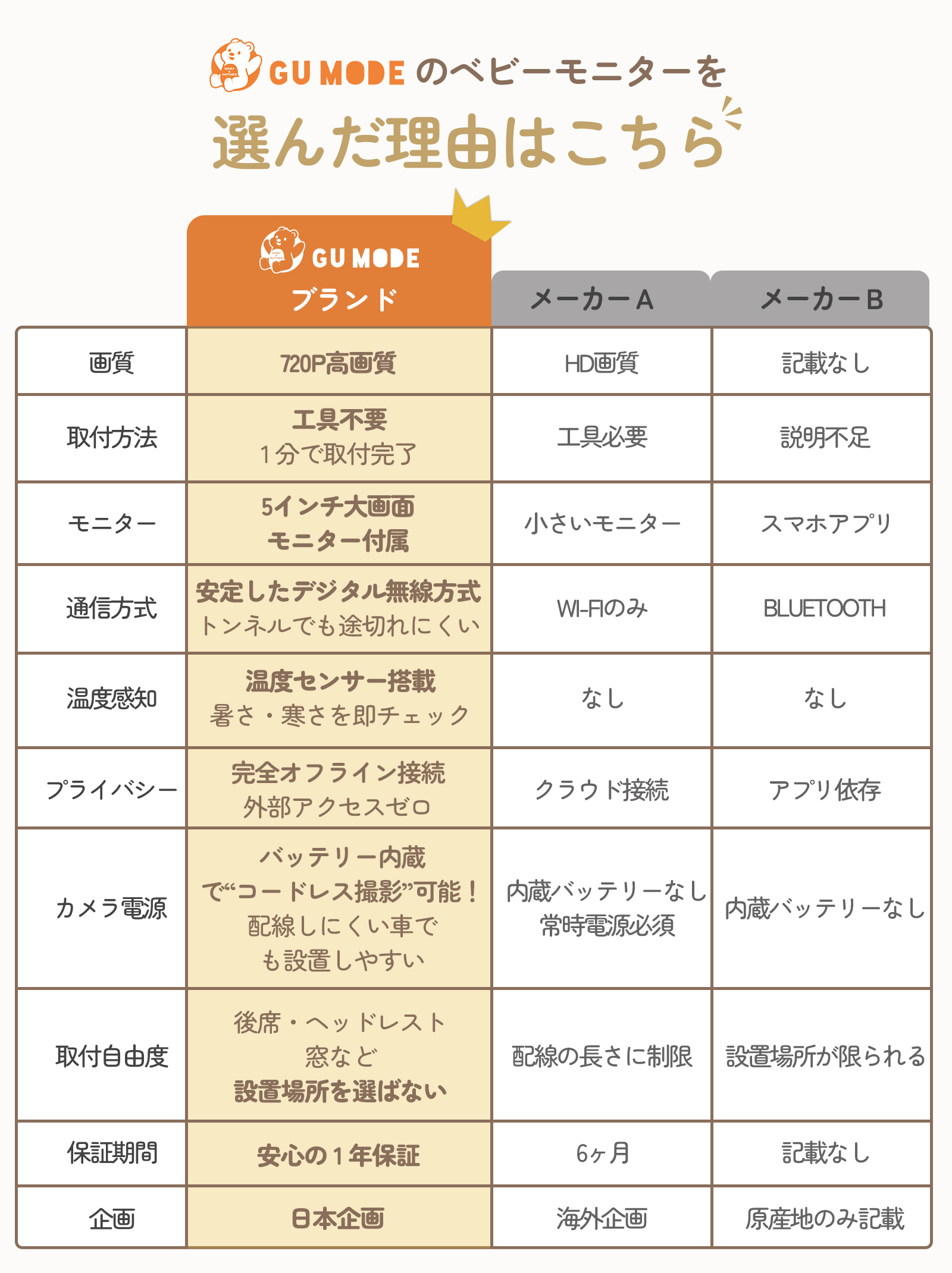 GU MODE ベビーモニター 1年保証 ベビーカメラ 5.0インチIPS高画質 ナイトビジョン 温度警報 VOX機能 双方向通話 録画 爆買 関連画像3