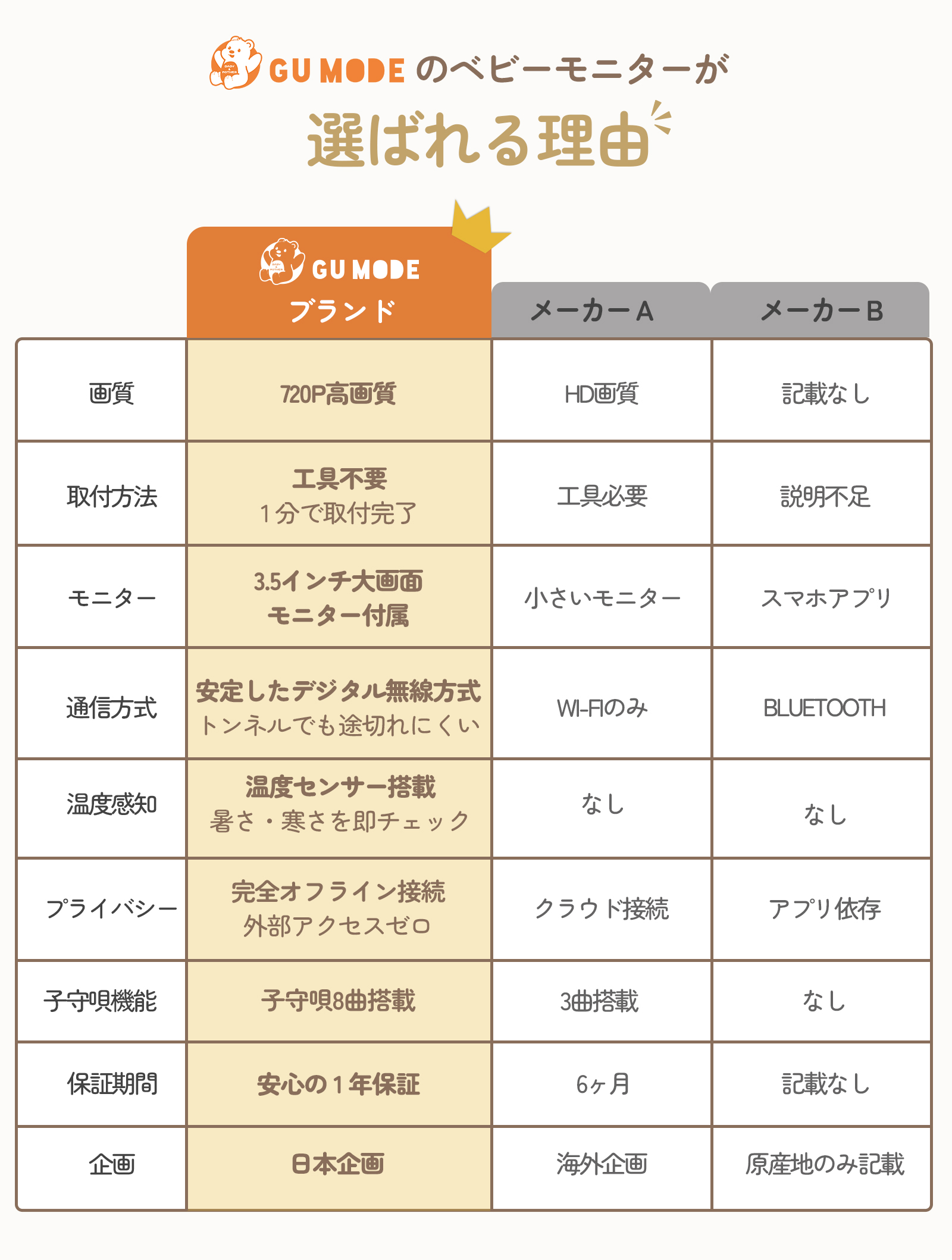 【1年保証】ベビーモニター ベビーカメラ 3.5インチIPS高画質 ナイトビジョン 温度警報 VOX機能 双方向通話 録画 microSD対応 bm02 GU MODE 爆買 |  | 04