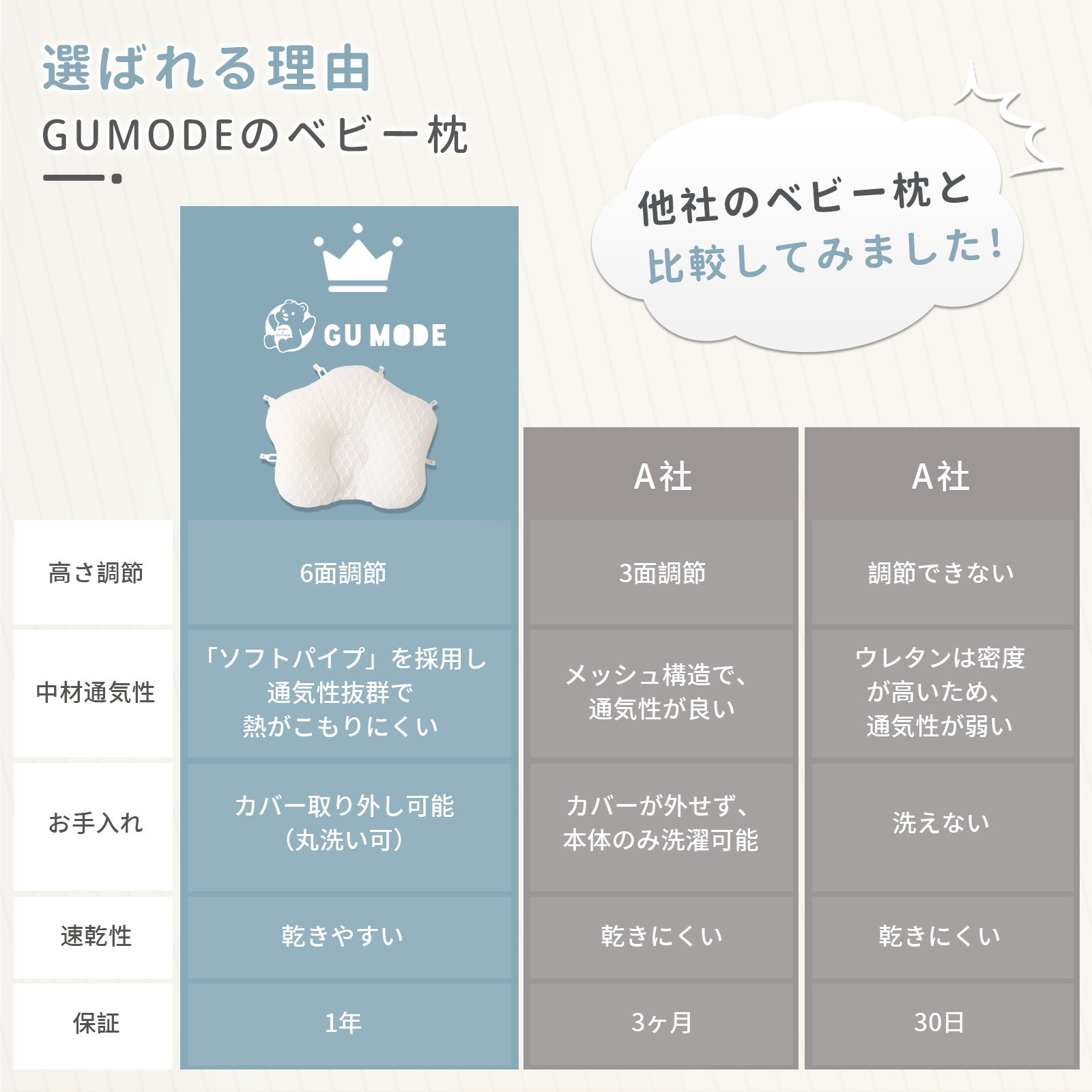 GU MODE ベビー枕 絶壁防止 新生児 国内検査済 向き癖防止 枕 赤ちゃん 斜頭防止 6方向 高さ角度調節OK ドーナツ枕 通気性 パイプまくら 丸洗いOK 汗取り 爆買 |  | 05