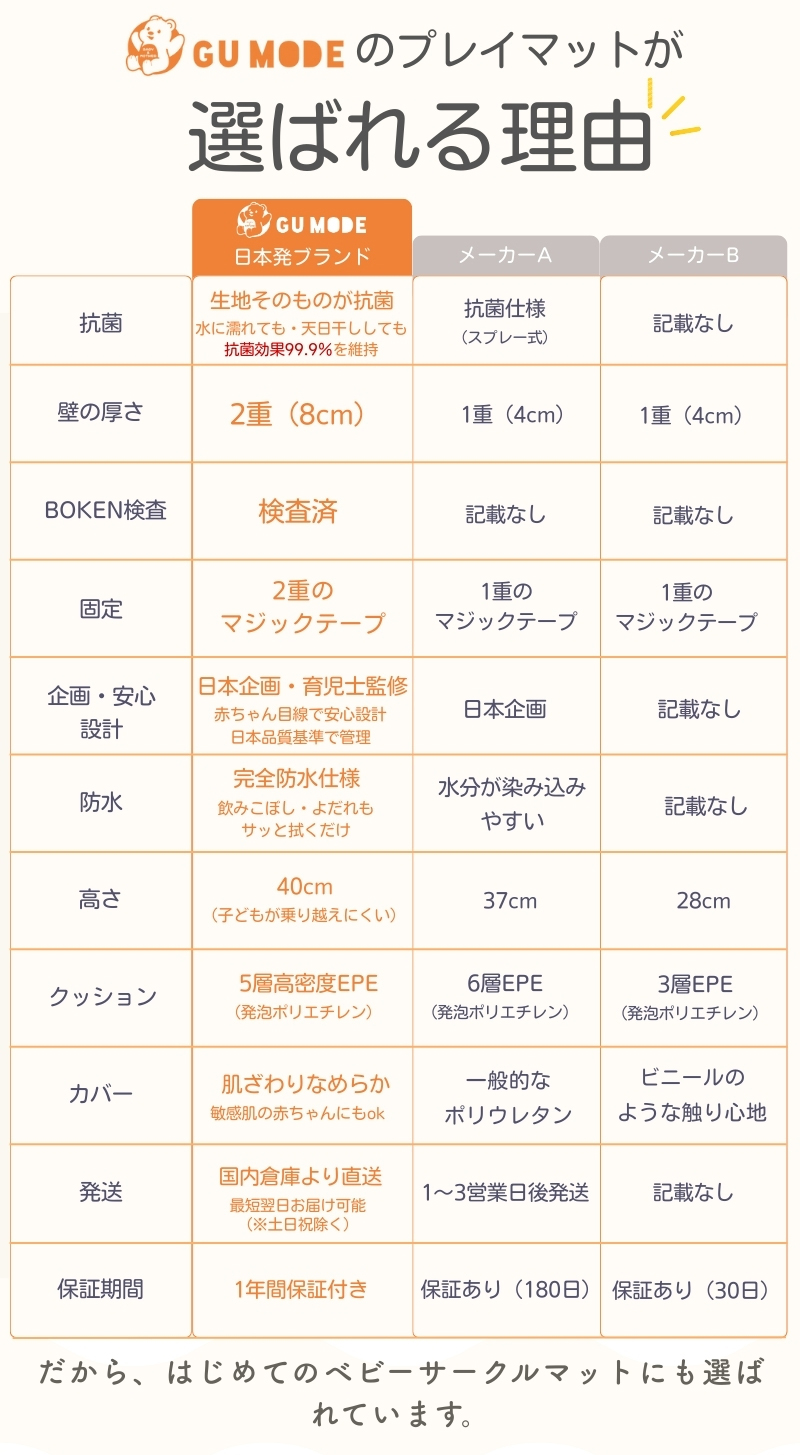 ベビーサークル ベビーマット 7way 折りたたみ サークルマット プレイマット 折りたたみ クッションマット 厚手 折りたたみ GU MODE 爆買 |  | 07