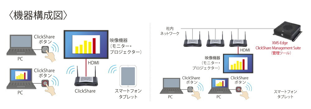 通販NEW BARCO CSシリーズ ClickShare クリックシェア CS-100 Huddle