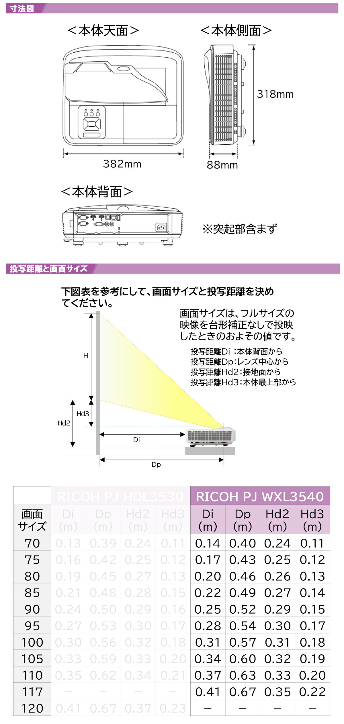 リコー RICOH PJ WXL3540 超短焦点プロジェクター (514835) : wxl3540 : オフィス店舗用品トップジャパン - 通販  - Yahoo!ショッピング