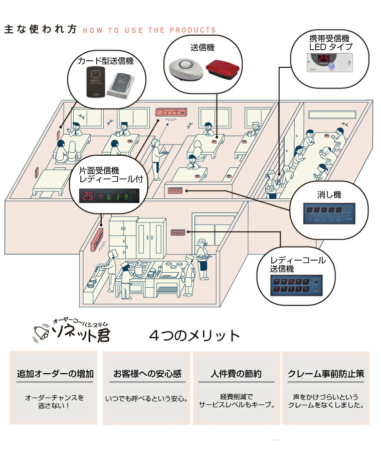 オーダーコールシステム ソネット君 フリアン送信機 パールホワイト