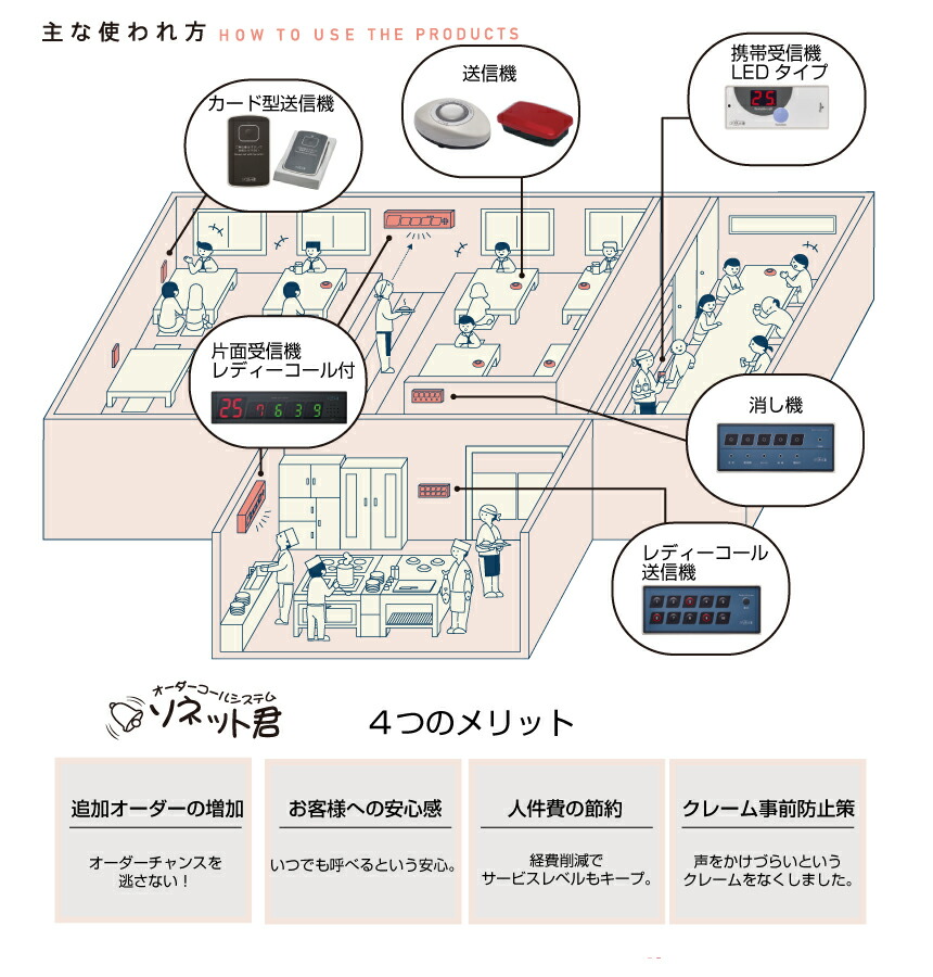 セット商品】オーダーコールシステム ソネット君 基本セットA セット商品】オーダーコールシステム ソネット君 基本セットA