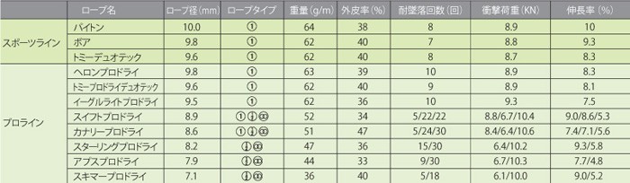 エーデルリッド EDELRID ロープ