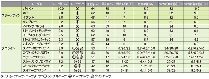 TOPPIN: エーデルリッド EDELRID スイフト 48 プロドライ 直径8.9mm 60m アイスミント ER71316.060