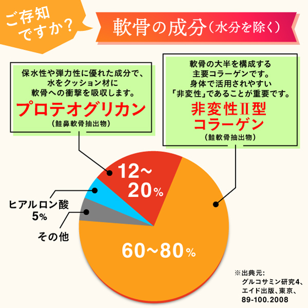 プロテオグリカンACE 60粒(約30日分) 3個セット 膝関節の動きの違和感を改善する機能性表示食品 サプリ : 0105-3 :  薬虎ノ門堂ヤフー店 - 通販 - Yahoo!ショッピング