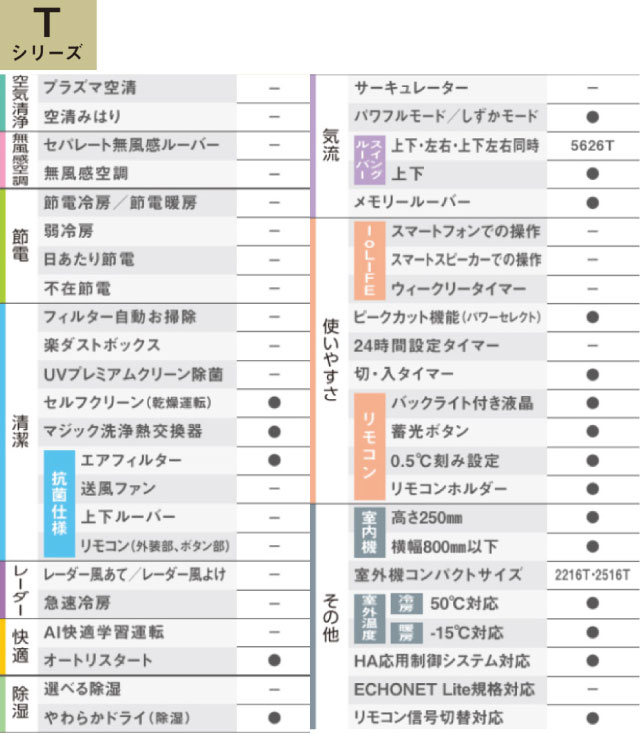 TOSHIBA（東芝） Tシリーズ ルームエアコン 冷房/暖房：18畳程度 RAS