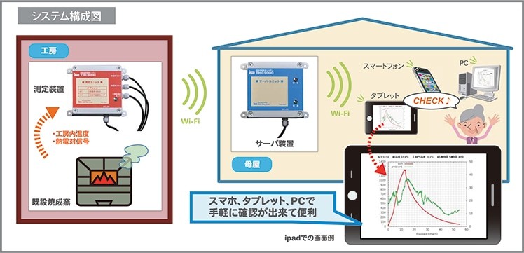 遠隔温度監視システム 窯おんど THC9000-4R　システムの説明