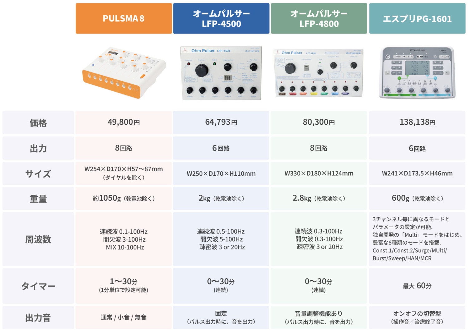 伊藤超短波 鍼電極低周波治療器 ESPRIT（エスプリ）PG-1601 マイクロ
