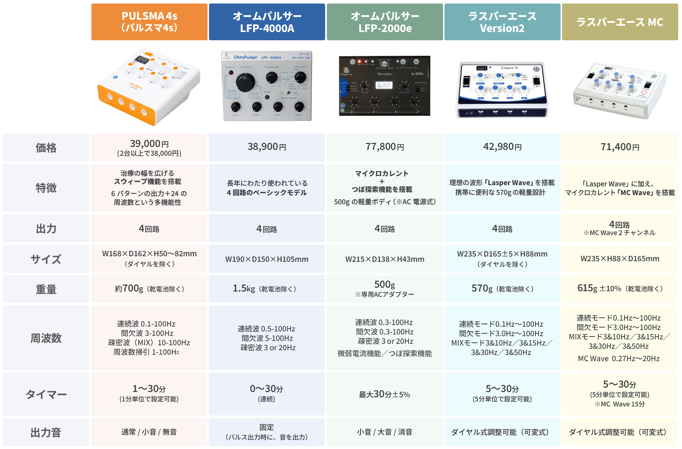 オームパルサー LFP-4000A 全医療器 鍼通電 パルス治療器 鍼電極