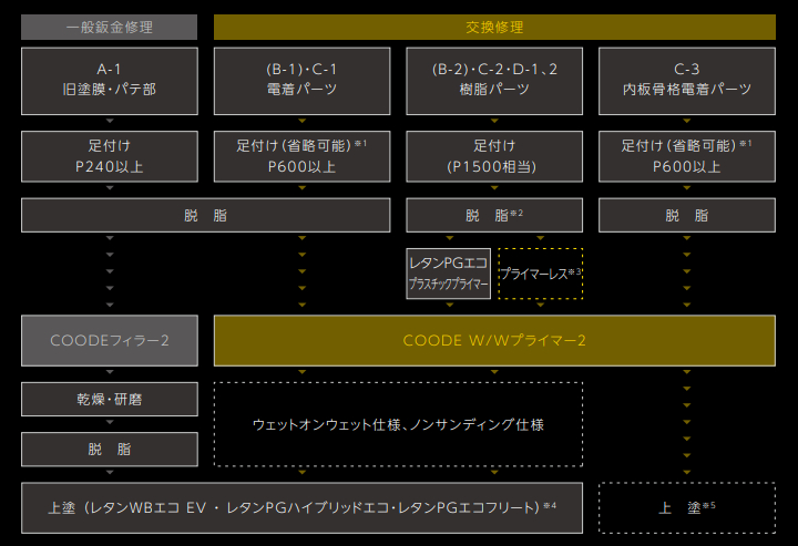 COODEフィラー2 システム フローチャート