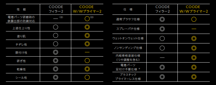 COODEフィラー2 性能・仕様の比較