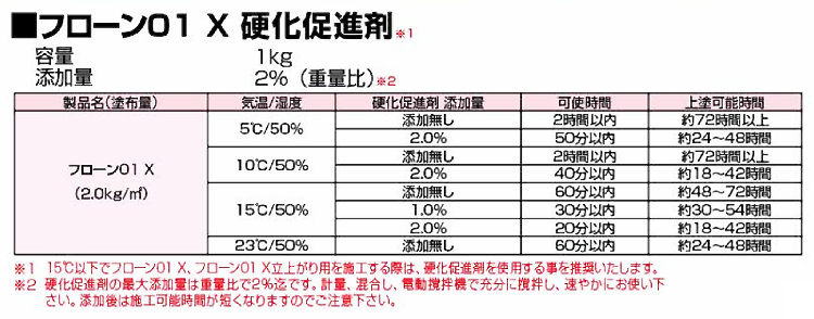 フローン01 X 硬化促進剤 図表