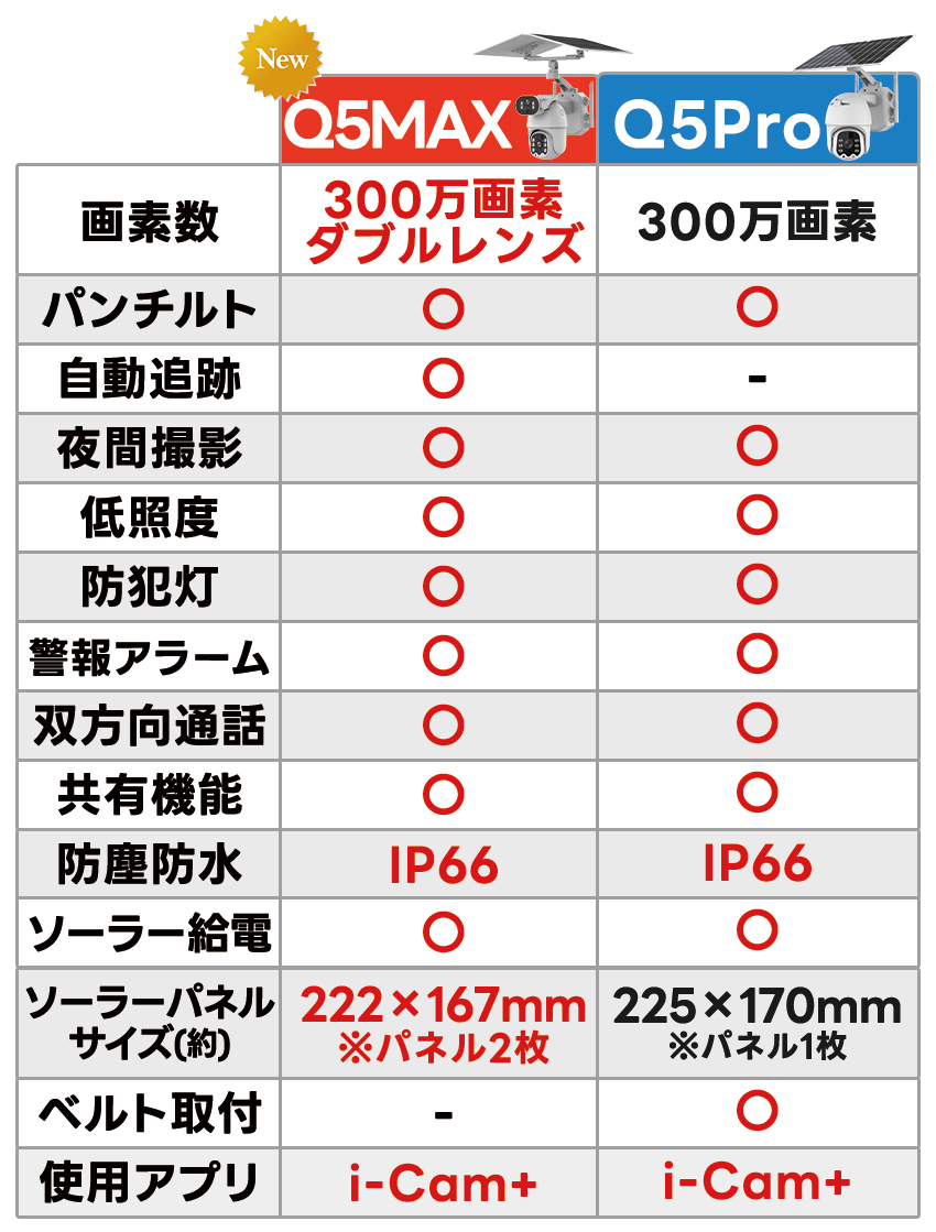 防犯カメラ 屋外 家庭用 ソーラー 300万画素 デュアルレンズ