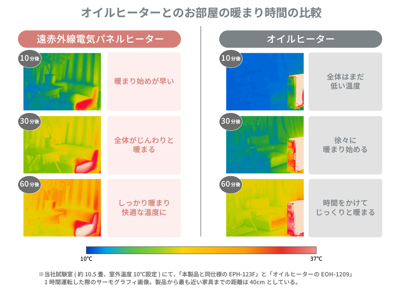 オイルヒーターとの暖まり時間の比較