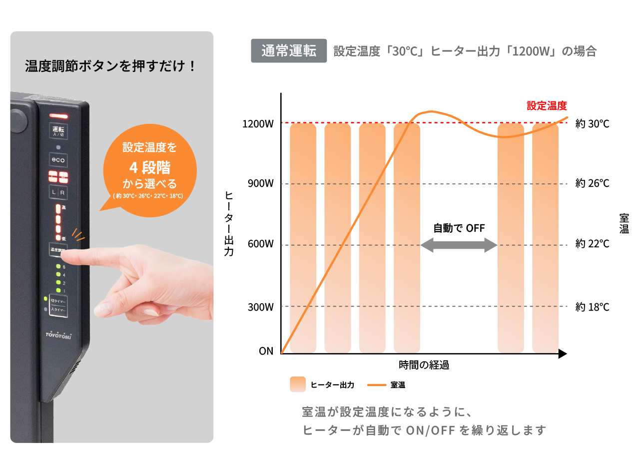 4段階の温度調節