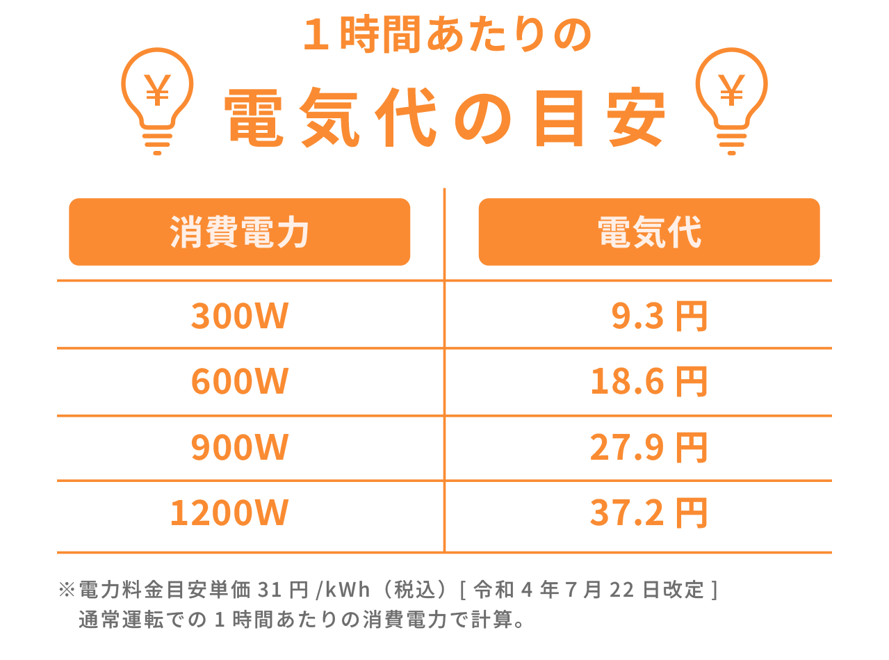 1時間あたりの電気代の目安