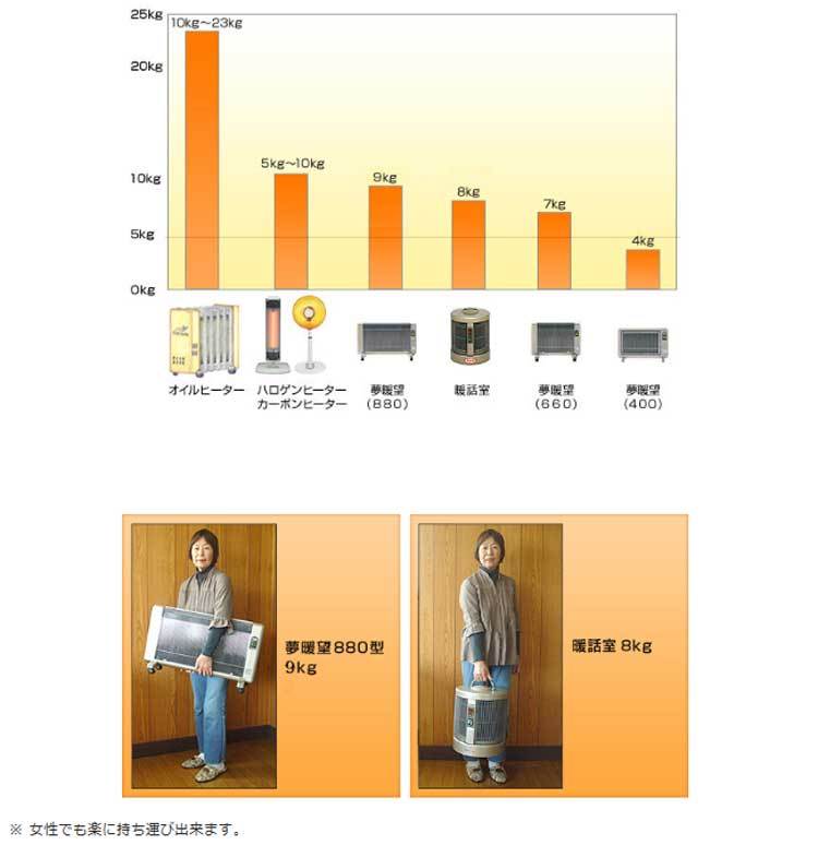 遠赤外線 パネルヒーター 夢暖望 900型 (ベージュ) 収納用ダストカバー