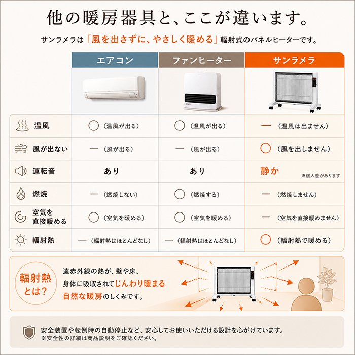5年保証付き サンラメラ 1200W型 遠赤外...の詳細画像3