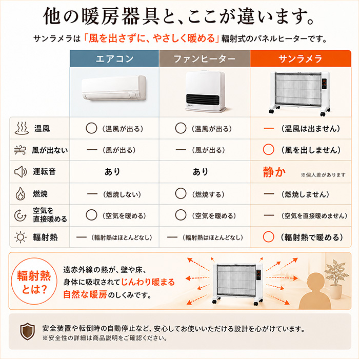 遠赤外線輻射式暖房器 サンラメラ600Ｗ型