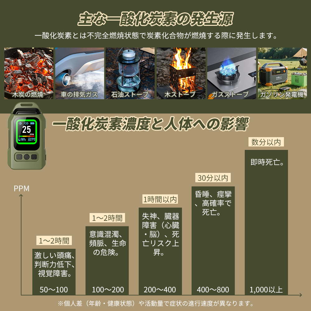 一酸化炭素チェッカー センサー搭載 検知器 警報器 LEDライト 充電式 2000mAh 磁石付き 濃/温/湿度 音声アラーム 防水IP65 防災グッズ 関連画像5