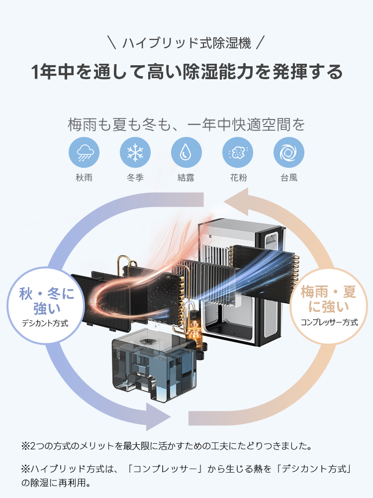 2026年最新型 除湿機 ハイブリッド式 3000ml大容量 30畳対応 2000ml/日 ナイトライト 切タイマー 衣類乾燥 省エネ 部屋干し 梅雨 風呂場 台所 書棚 梅雨対策 関連画像4