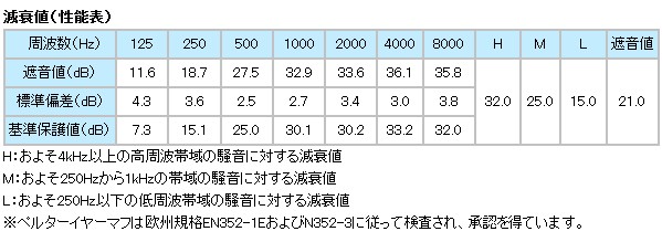 イヤーマフ H510A (遮音値21dB) ヘッドバンド PELTOR製 【防音/遮音】