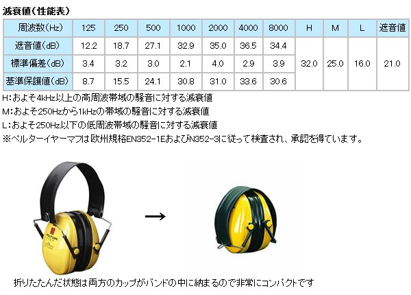 イヤーマフ H510F (遮音値21dB) 折畳式ヘッドバンド PELTOR製 【防音/遮音】