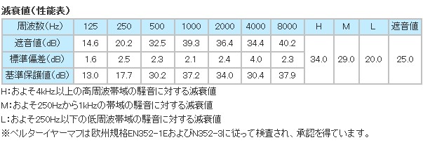 イヤーマフ H520A (遮音値25dB) ヘッドバンド PELTOR製 【防音/遮音】