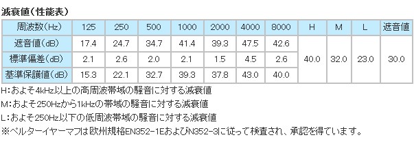 イヤーマフ H540A (遮音値30dB) ヘッドバンド PELTOR製 【防音/遮音】