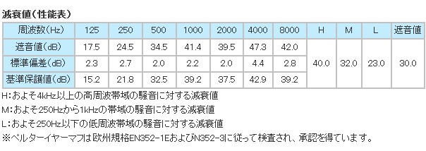 イヤーマフ H540B (遮音値29dB) ネックバンド PELTOR製 【防音/遮音】