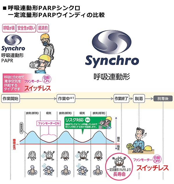 重松 電動ファン付き呼吸用保護具 Syx099P 防じん 防毒 両方対応 電池