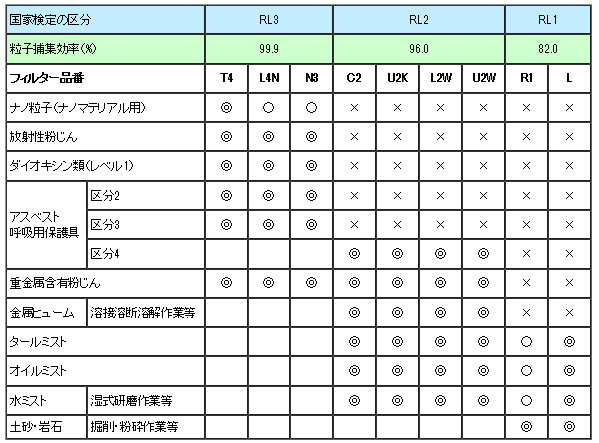 重松製作所シゲマツ取替え式防じんマスクフィルターの選択