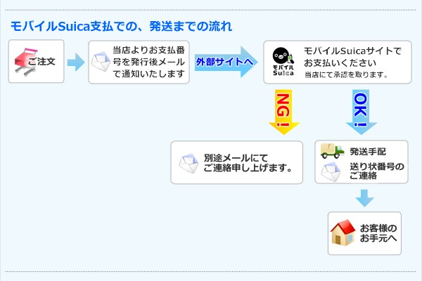 ご注文から発送の流れ