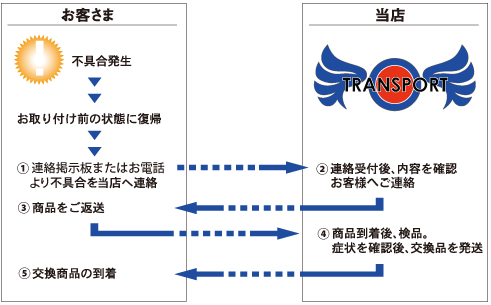 不良・故障対応
