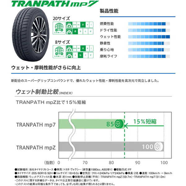 TRANPATH 25年製 225/50R18 4本セット トランパスmp7 新発売MPZ