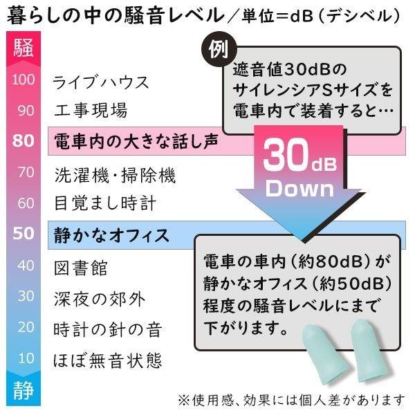 暮らしの中の騒音レベル