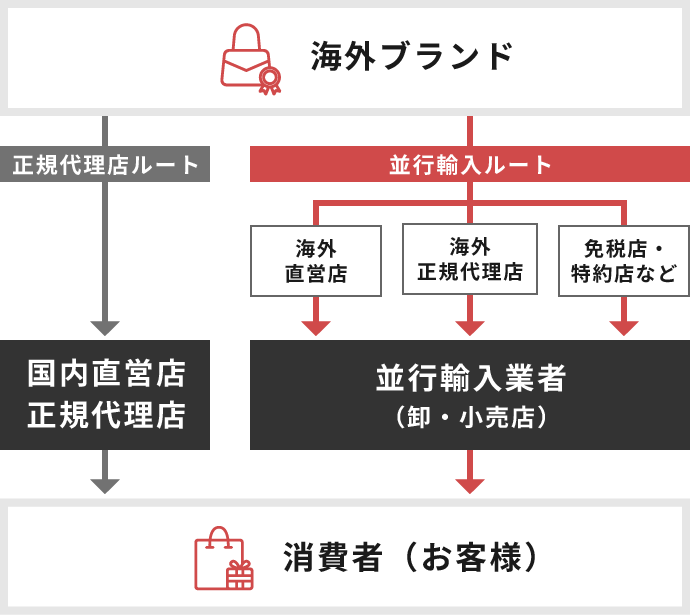 並行輸入とは - TRE STYLE - 通販 - Yahoo!ショッピング