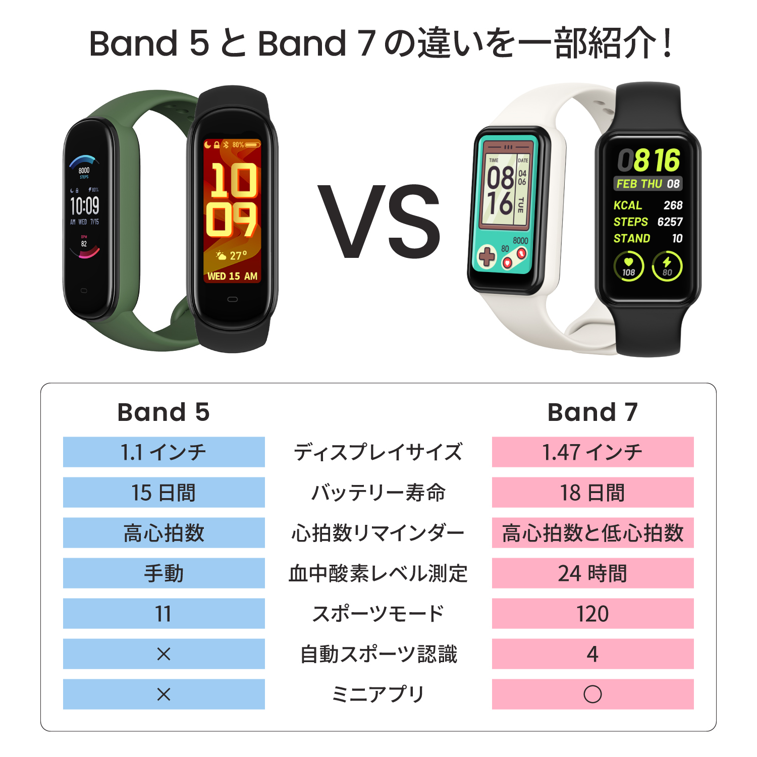 5日限定 10％OFFクーポン】スマートウォッチ Amazfit Band 7 アマズ