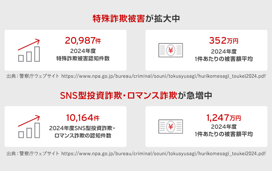 特殊詐欺被害が拡大中 SNS型投資詐欺・ロマンス詐欺が急増中