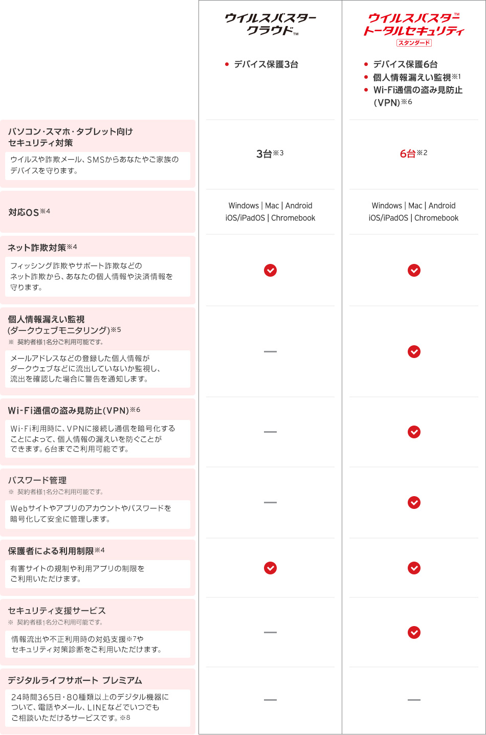 ウイルスバスター クラウド、ウイルスバスター トータルセキュリティ スタンダードの比較表