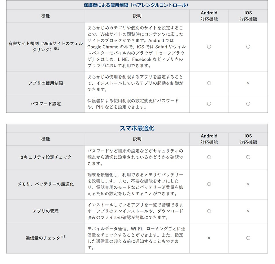 機能一覧 ウイルスバスター モバイル トレンドマイクロ Paypayモール店 通販 Paypayモール