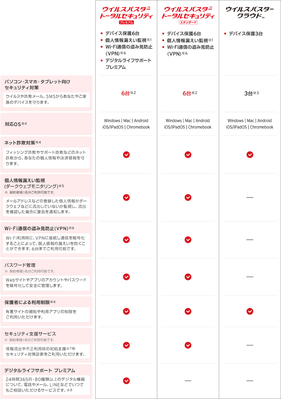 ウイルスバスター トータルセキュリティ スタンダード / プレミアム、ウイルスバスター クラウドの比較表