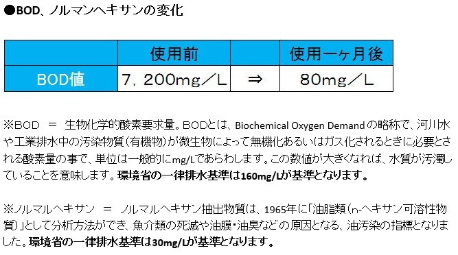 キレートカオス】グリストラップの臭気、ヘドロ、油分の分解・除去し