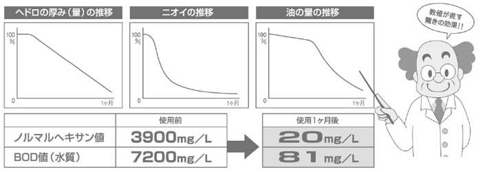 キレートカオス】グリストラップの臭気、ヘドロ、油分の分解・除去し