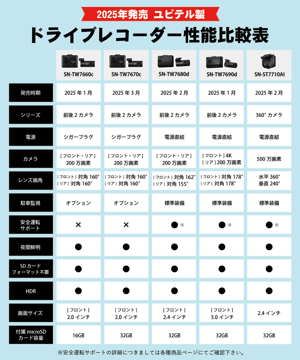 2025年発売　ユピテル製ドライブレコーダー性能比較表