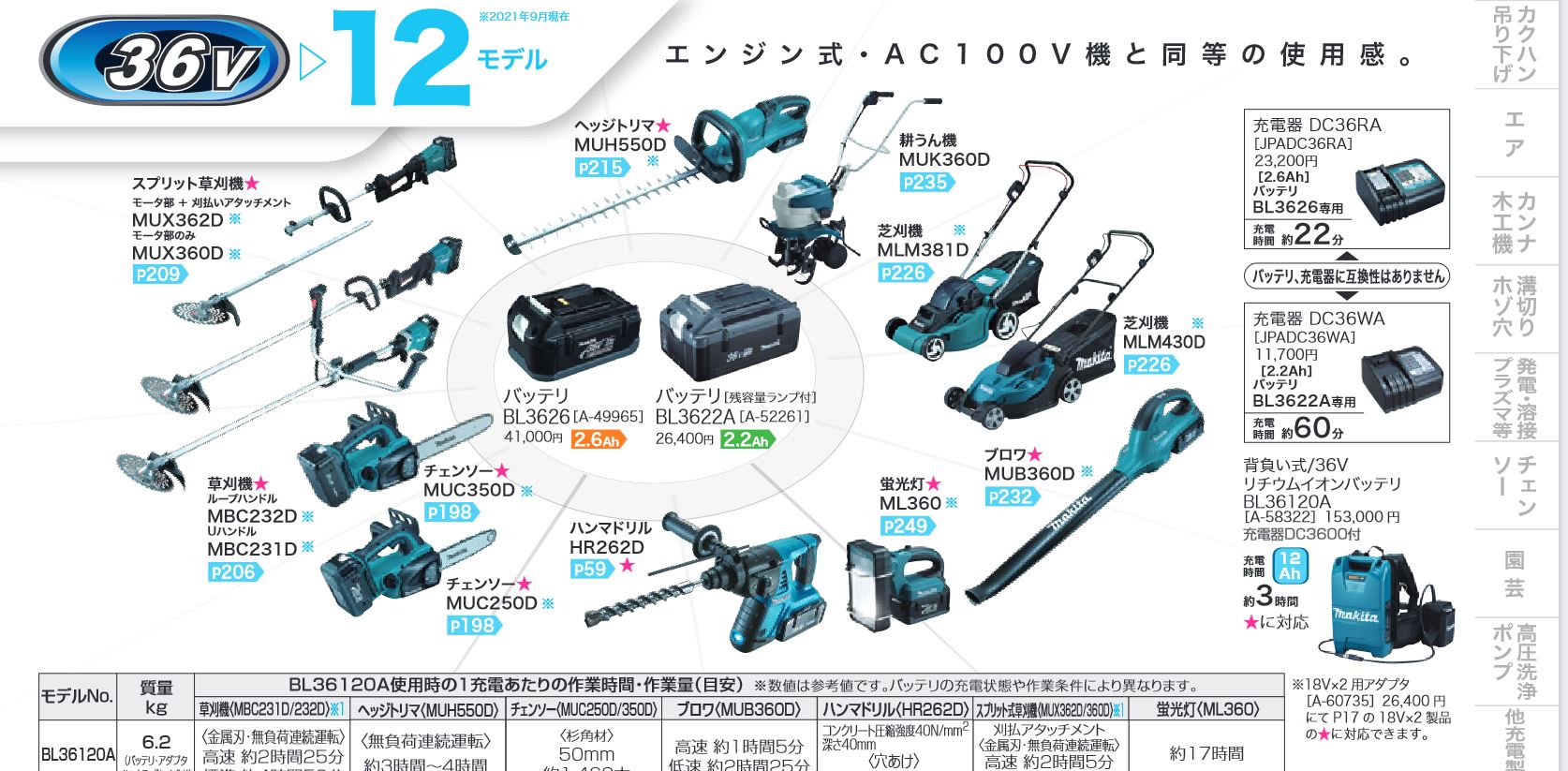 マキタ BL3622A専用充電器 DC36WA : dc36wa : ヒラキショウジ - 通販